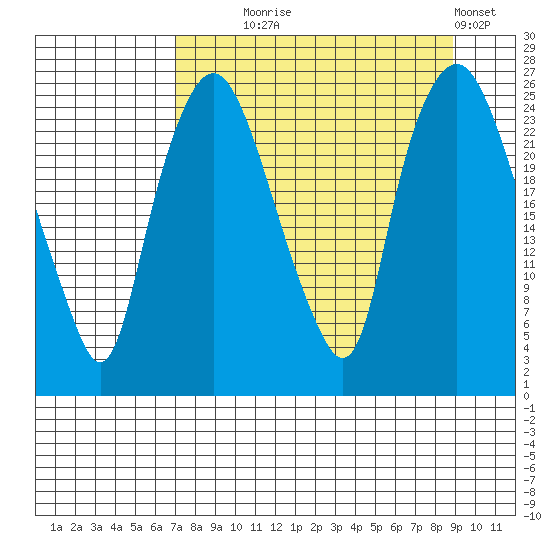 Fire Island tide chart for Thursday, September 5, 2024