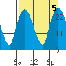Fire Island tide chart for Thursday, September 5, 2024