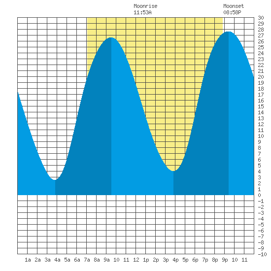 Fire Island tide chart for Friday, September 6, 2024