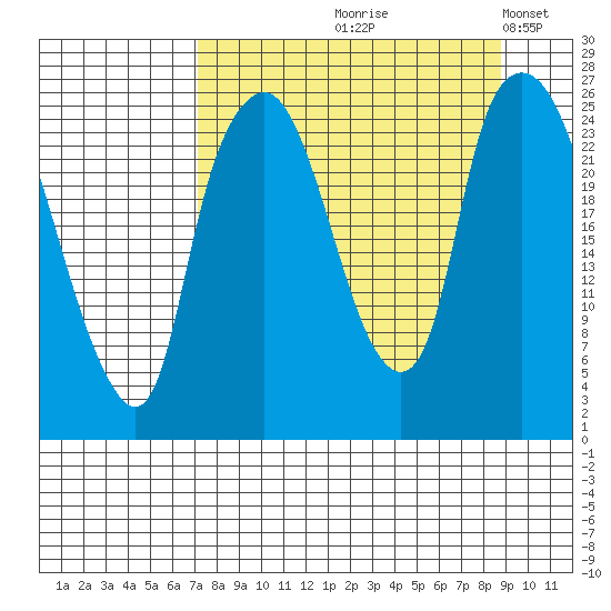 Fire Island tide chart for Saturday, September 7, 2024
