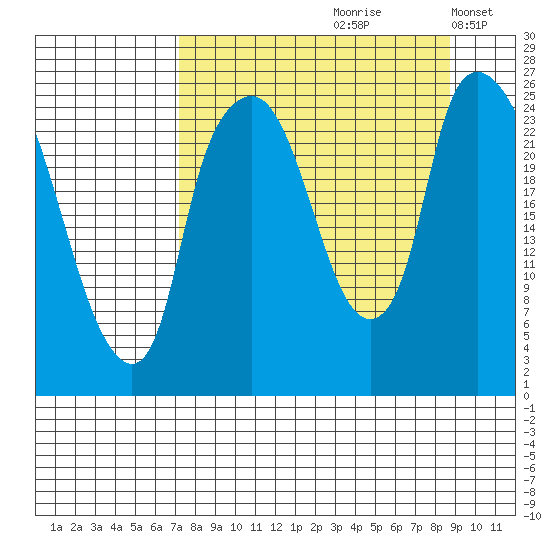Fire Island tide chart for Sunday, September 8, 2024