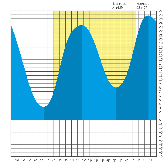Fire Island tide chart for Monday, September 9, 2024