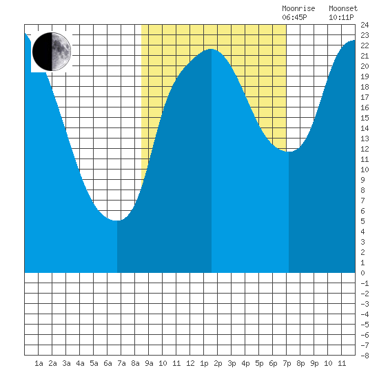 Fire Island tide chart for Thursday, October 10, 2024