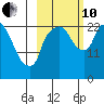 Fire Island tide chart for Thursday, October 10, 2024