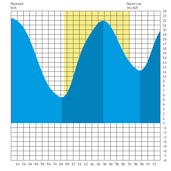 Fire Island tide chart for Friday, October 11, 2024