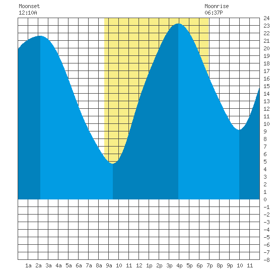 Fire Island tide chart for Saturday, October 12, 2024