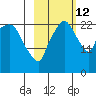 Fire Island tide chart for Saturday, October 12, 2024