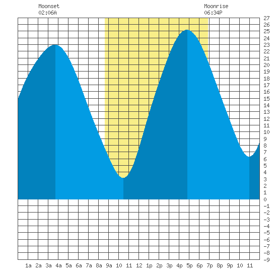Fire Island tide chart for Sunday, October 13, 2024