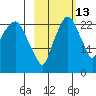 Fire Island tide chart for Sunday, October 13, 2024