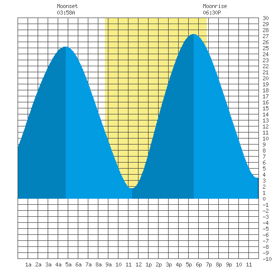 Fire Island tide chart for Monday, October 14, 2024