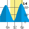 Fire Island tide chart for Monday, October 14, 2024