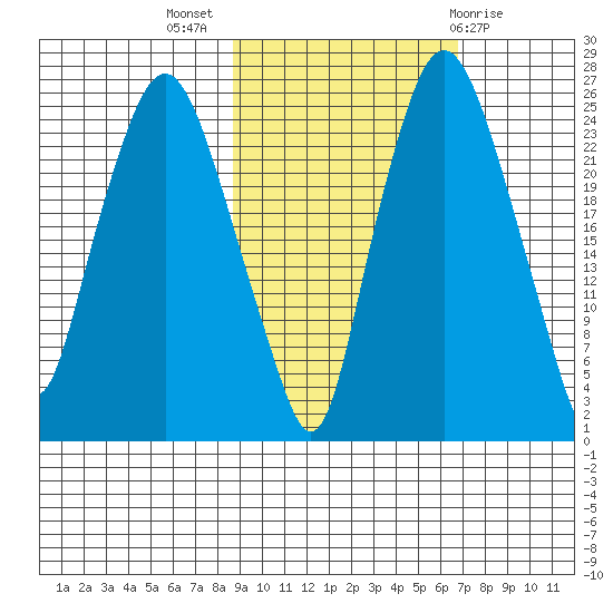 Fire Island tide chart for Tuesday, October 15, 2024