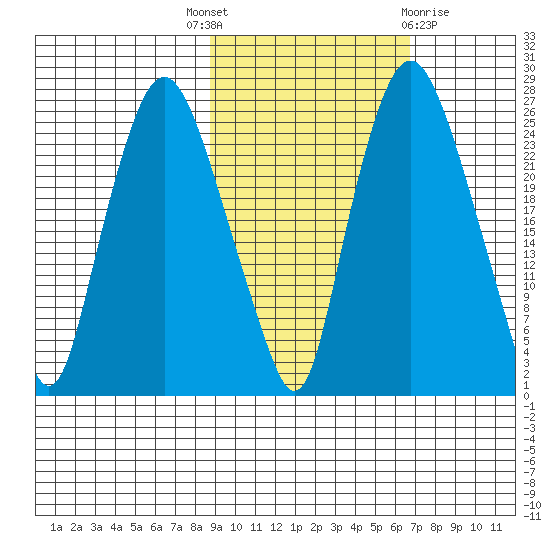 Fire Island tide chart for Wednesday, October 16, 2024