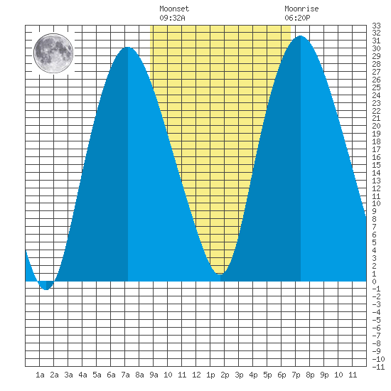 Fire Island tide chart for Thursday, October 17, 2024