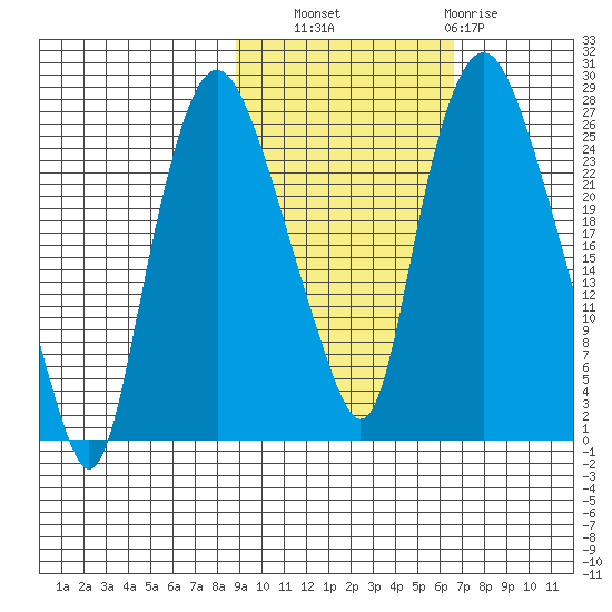 Fire Island tide chart for Friday, October 18, 2024