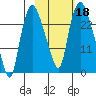 Fire Island tide chart for Friday, October 18, 2024