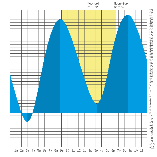 Fire Island tide chart for Saturday, October 19, 2024