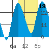 Fire Island tide chart for Saturday, October 19, 2024