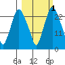 Fire Island tide chart for Tuesday, October 1, 2024