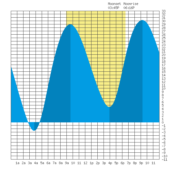 Fire Island tide chart for Sunday, October 20, 2024