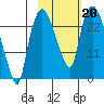 Fire Island tide chart for Sunday, October 20, 2024