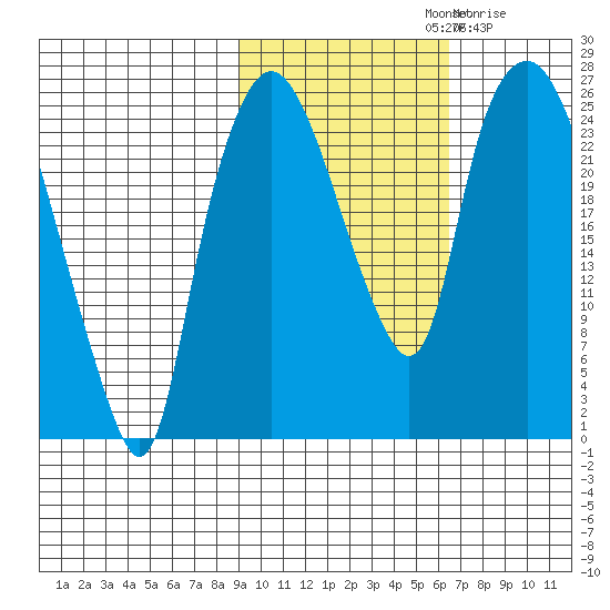 Fire Island tide chart for Monday, October 21, 2024