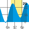 Fire Island tide chart for Monday, October 21, 2024