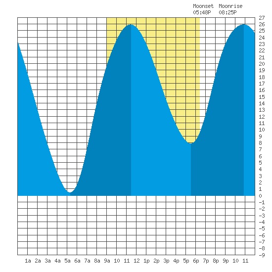 Fire Island tide chart for Tuesday, October 22, 2024