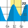 Fire Island tide chart for Tuesday, October 22, 2024