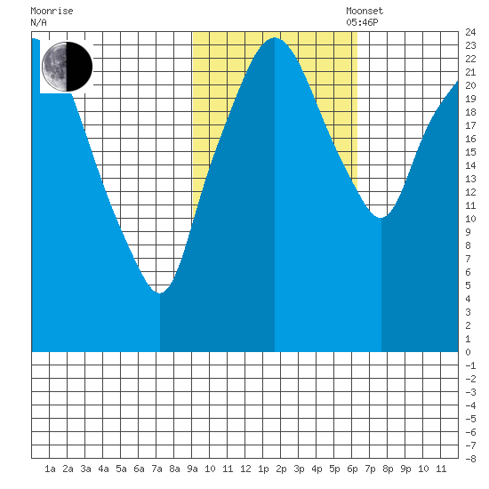 Fire Island tide chart for Thursday, October 24, 2024