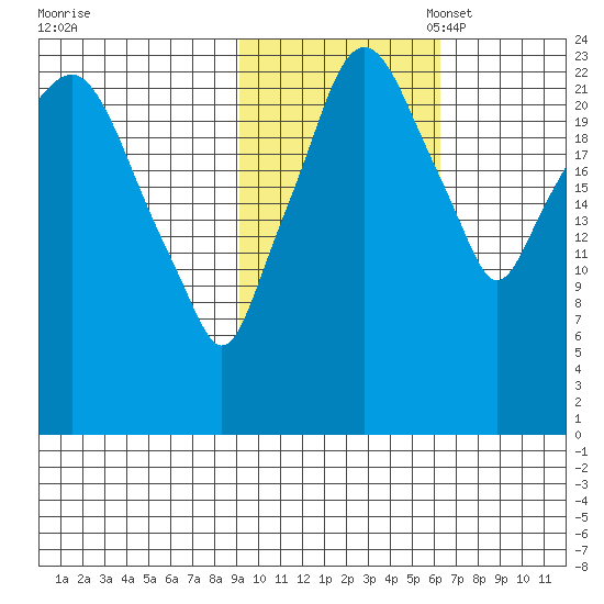 Fire Island tide chart for Friday, October 25, 2024
