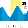 Fire Island tide chart for Friday, October 25, 2024
