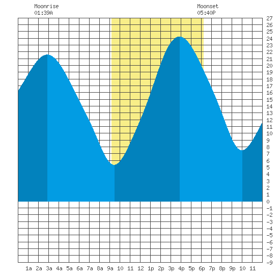 Fire Island tide chart for Saturday, October 26, 2024