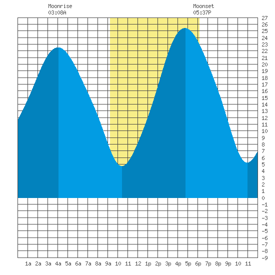 Fire Island tide chart for Sunday, October 27, 2024