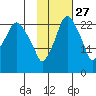Fire Island tide chart for Sunday, October 27, 2024