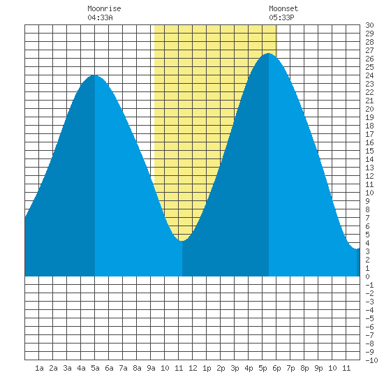 Fire Island tide chart for Monday, October 28, 2024