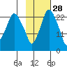 Fire Island tide chart for Monday, October 28, 2024