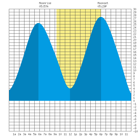 Fire Island tide chart for Tuesday, October 29, 2024
