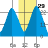 Fire Island tide chart for Tuesday, October 29, 2024