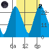Fire Island tide chart for Wednesday, October 2, 2024