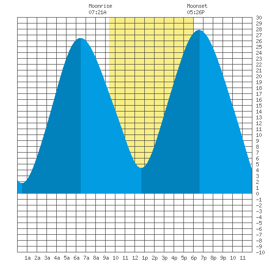 Fire Island tide chart for Wednesday, October 30, 2024