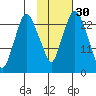 Fire Island tide chart for Wednesday, October 30, 2024