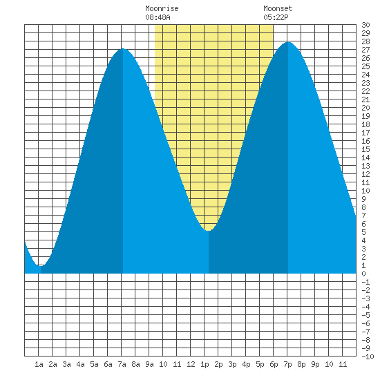 Fire Island tide chart for Thursday, October 31, 2024