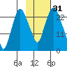 Fire Island tide chart for Thursday, October 31, 2024
