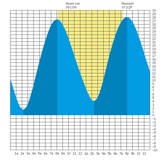 Fire Island tide chart for Thursday, October 3, 2024