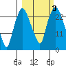 Fire Island tide chart for Thursday, October 3, 2024