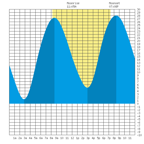 Fire Island tide chart for Friday, October 4, 2024