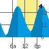 Fire Island tide chart for Friday, October 4, 2024