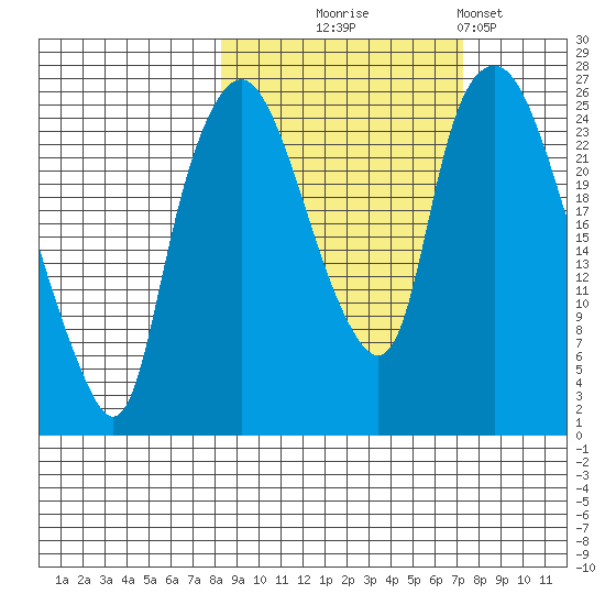 Fire Island tide chart for Saturday, October 5, 2024