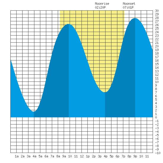 Fire Island tide chart for Sunday, October 6, 2024